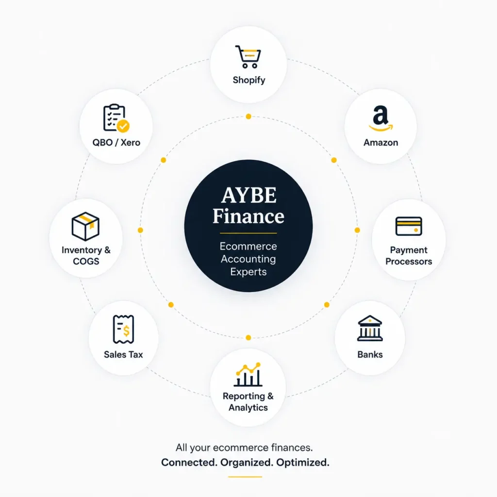 AYBE Finance connecting Shopify, Amazon, payment processors, banks, inventory, sales tax and financial reporting