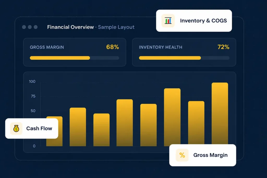Ecommerce financial dashboard showing inventory, COGS, cash flow and gross margin