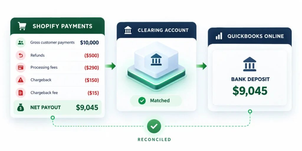 Shopify payments reconciled through a clearing account to a $9,045 QuickBooks bank deposit