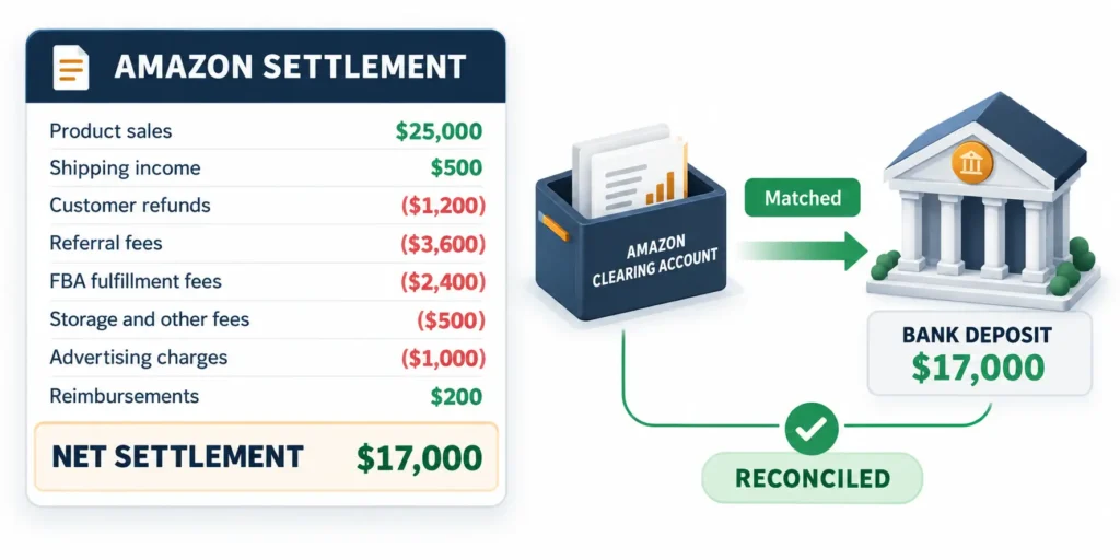 Amazon settlement calculation showing sales, refunds, fees and a $17,000 bank deposit