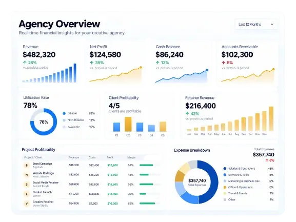 reative agency financial dashboard showing revenue, profit, cash flow, client profitability, and expenses
