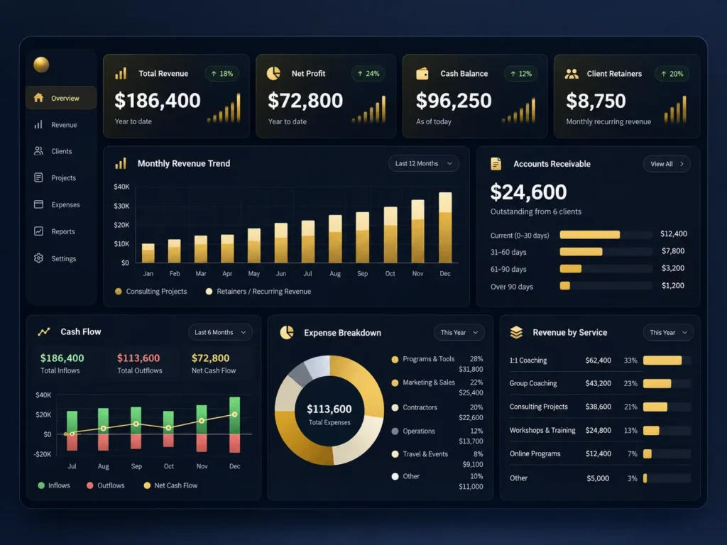 Financial dashboard for coaches and consultants showing revenue, profit, cash flow, expenses, and business performance.